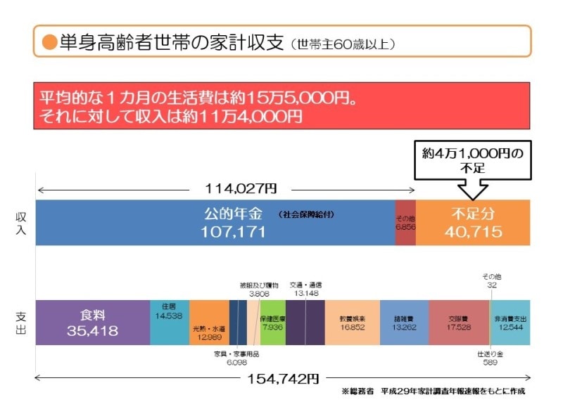 単身高齢者世帯の家計収支（世帯主60歳以上）