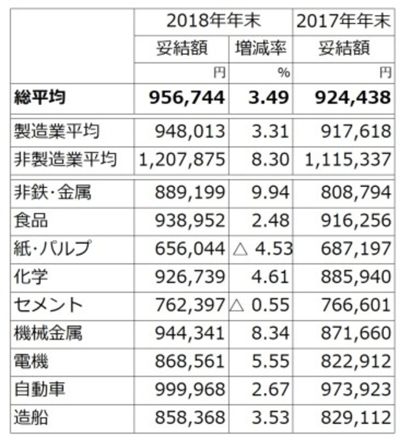 原則として東証一部上場、従業員500人以上、主要21業種大手251社を調査対象とし、集計ができた75社の2018年冬ボーナスの妥結状況(加重平均)。増減率の△印はマイナスを示す。集計社数が2社に満たない場合など数字を伏せた業種があるが、平均には含まれる。2017年の妥結額は、2018年年末の集計企業の数値(同対象比較) (出典:日本経済団体連合会「2018年年末賞与・一時金 大手企業業種別妥結状況(加重平均)第1回集計」)