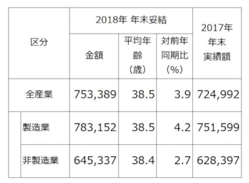 東証1部上場企業のうち、2018年春季交渉時、もしくは同年夏季交渉時に、“夏冬型”年間協定により、すでに 2018年年末賞与・一時金を決定している企業 (組合)213社の、2018年年末賞与・一時金の妥結水準を調査・集計したもの(単純平均)。 (出典:労務行政研究所「東証第1部上場企業の2018年年末賞与・一時金(ボーナス)の妥結水準調査」)※クリックで拡大