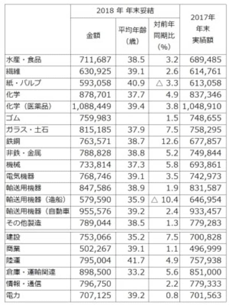東証1部上場企業のうち、2018年春季交渉時、もしくは同年夏季交渉時に、“夏冬型”年間協定により、すでに 2018年年末賞与・一時金を決定している企業 (組合)213社の、2018年年末賞与・一時金の妥結水準を業種別に調査・集計したもの(単純平均)。 (出典:労務行政研究所「東証第1部上場企業の2018年年末賞与・一時金(ボーナス)の妥結水準調査」)※クリックで拡大