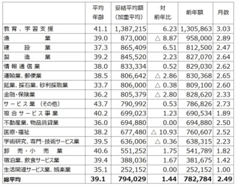 中小企業も含めた東京都内1,000の民間労働組合を対象にし、すでに妥結している253組合のボーナス平均妥結状況。業種別に妥結平均額順に並べたもの。ただし、件数1件などの少ない社数での比較には注意が必要 (出典:東京都産業労働局雇用就業部労働環境課「2018年年末一時金妥結状況(加重平均)(中間集計結果 平成30年11月8日現在)」より筆者編集) ※クリックで拡大