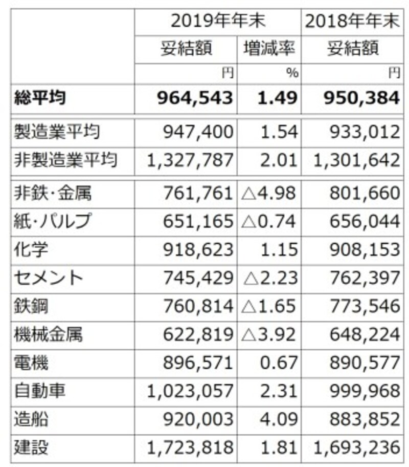 原則として東証1部上場、従業員500人以上、主要21業種大手251社を調査対象とし、集計ができた82社の2019年冬ボーナスの妥結状況(加重平均)。増減率の△印はマイナスを示す。集計社数が2社に満たない場合など数字を伏せた業種があるが、平均には含まれる。2018年の妥結額は、2019年年末の集計企業の数値(同対象比較) (出典:日本経済団体連合会「2019年年末賞与・一時金 大手企業業種別妥結状況(加重平均)第1回集計」)