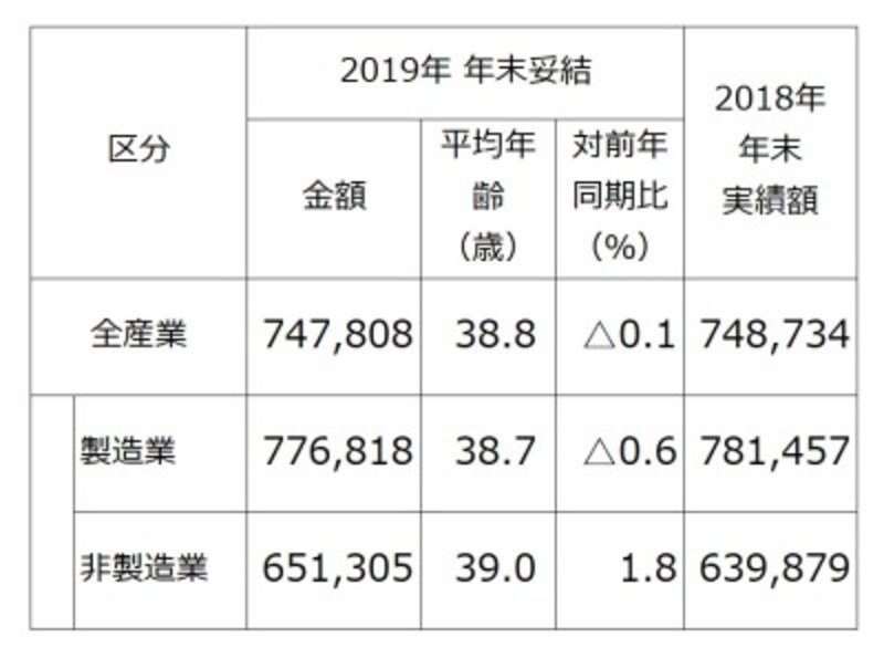 東証1部上場企業のうち、2019年春季交渉時、もしくは同年夏季交渉時に、“夏冬型”年間協定により、すでに 2019年年末賞与・一時金を決定している企業 (組合)212社の、2019年年末賞与・一時金の妥結水準を調査・集計したもの(単純平均)。 (出典:労務行政研究所「東証第1部上場企業の2019年年末賞与・一時金(ボーナス)の妥結水準調査」)※クリックで拡大