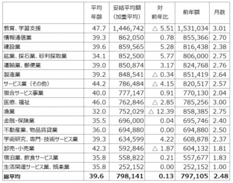 中小企業も含めた東京都内1,000の民間労働組合を対象にし、すでに妥結している234組合のボーナス平均妥結状況。業種別に妥結平均額順に並べたもの。ただし、件数1件などの少ない社数での比較には注意が必要 (出典:東京都産業労働局雇用就業部労働環境課「2019年年末一時金妥結状況(加重平均)(中間集計結果 令和元年11月7日現在)」より筆者編集) ※クリックで拡大