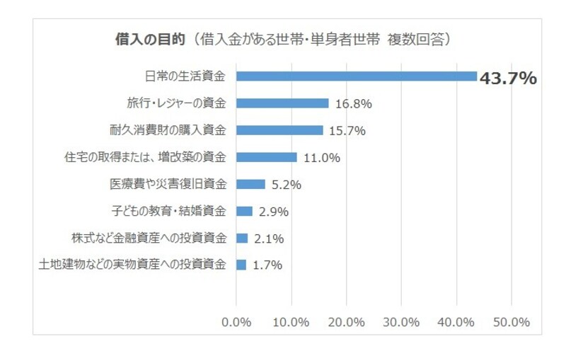 借入の目的（借入金がある世帯・単身世帯）