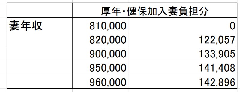年収82万円
