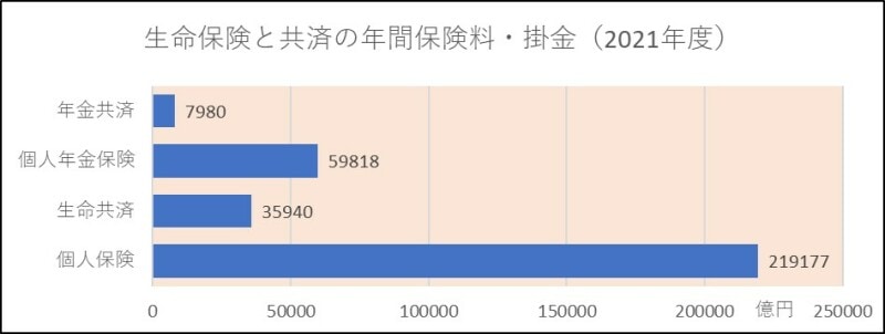 生命保険,共済,保険料