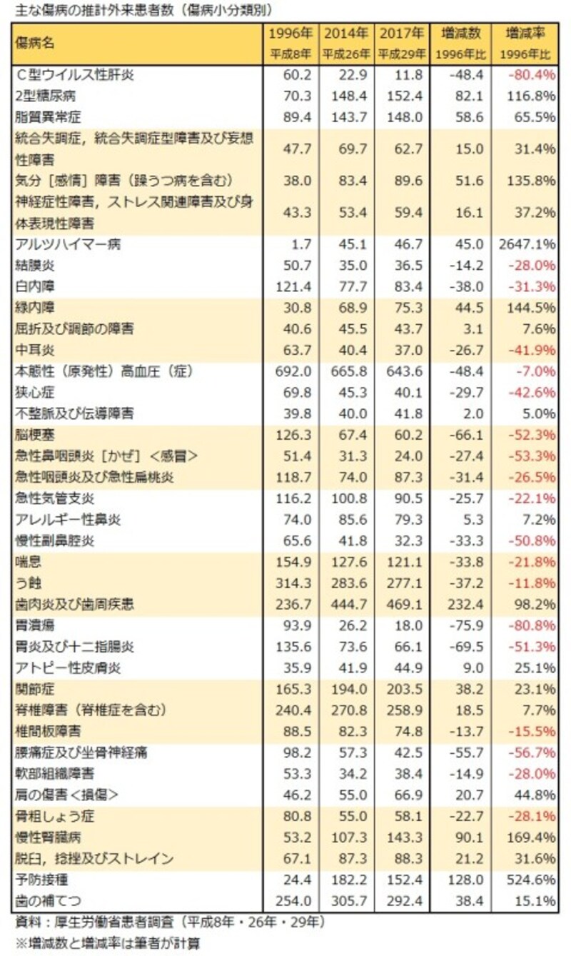 推計外来患者数