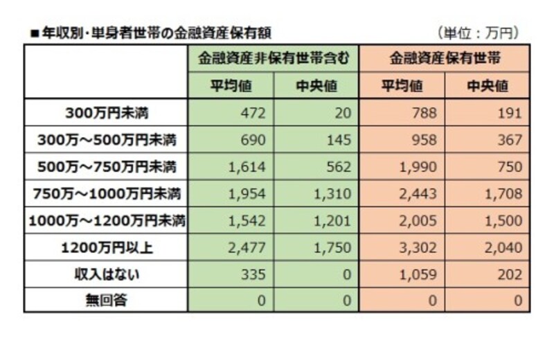 世帯貯蓄額は平均1500万円を突破 子育て終了層 が本格的に貯蓄 Moneyzine 資産運用とお金のこと もっと身近に