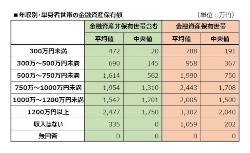 年収別・単身者世帯の金融資産保有額