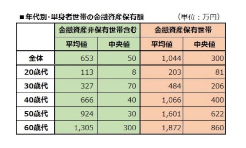 年代別シングルの平均貯蓄額はいくら 2020年版 貯蓄 All About