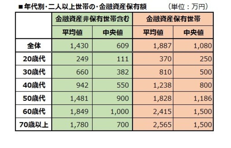 年代別・二人以上世帯の・金融資産保有額