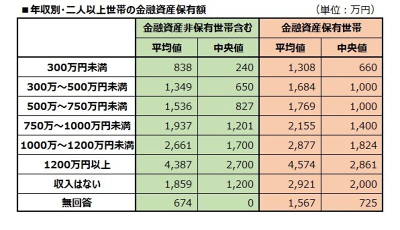 年収別・二人以上世帯の金融資産保有額