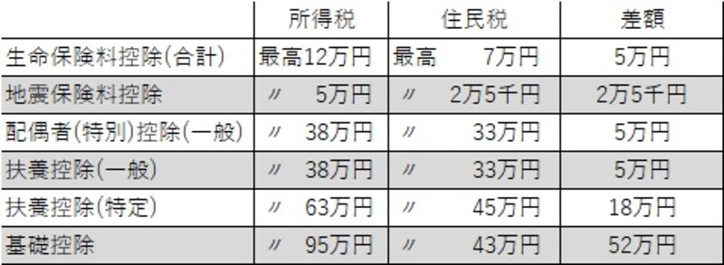 所得税と住民税の主な所得控除額の違い