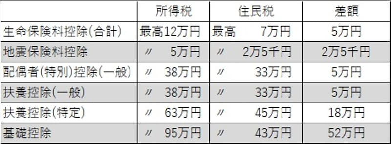 所得税と住民税の主な所得控除額の違い