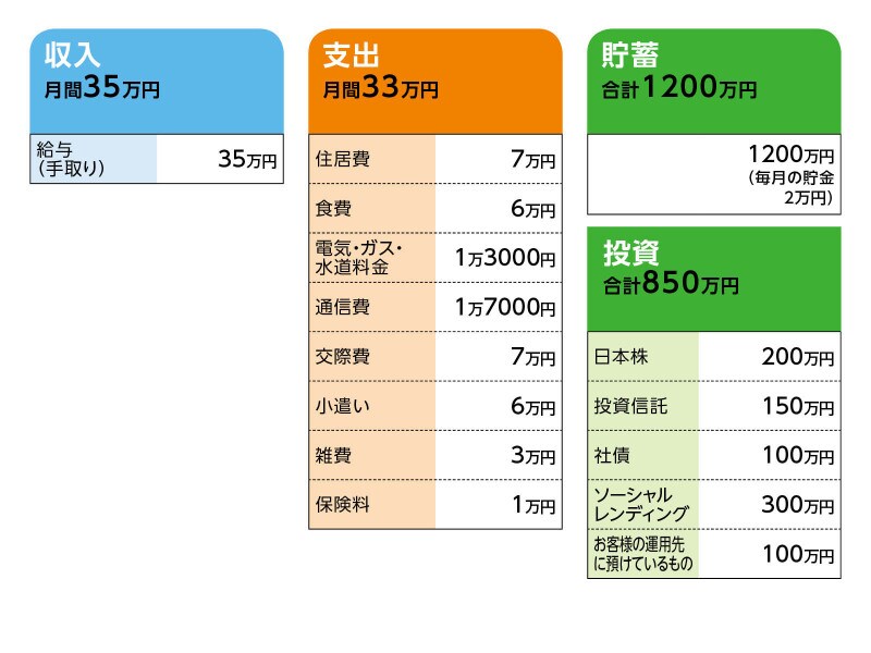 相談者「やま」さんの家計収支データ