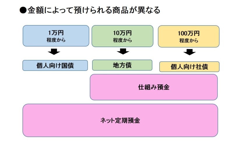 100万円を元本保証で資産運用するには おすすめ商品5選 貯蓄 All About