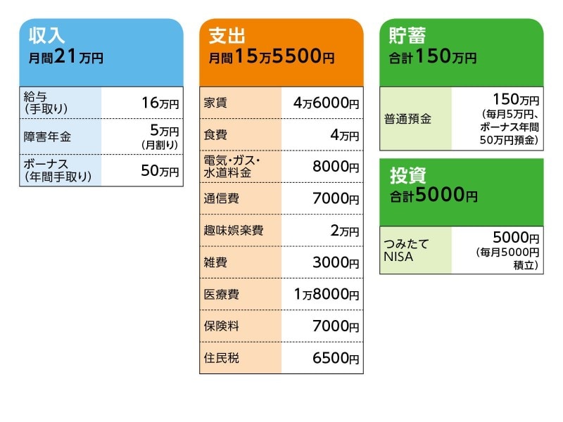 38歳一人暮らし貯金150万円 うつ病で離婚も経験 将来が不安です お金の悩みを解決 マネープランクリニック All About