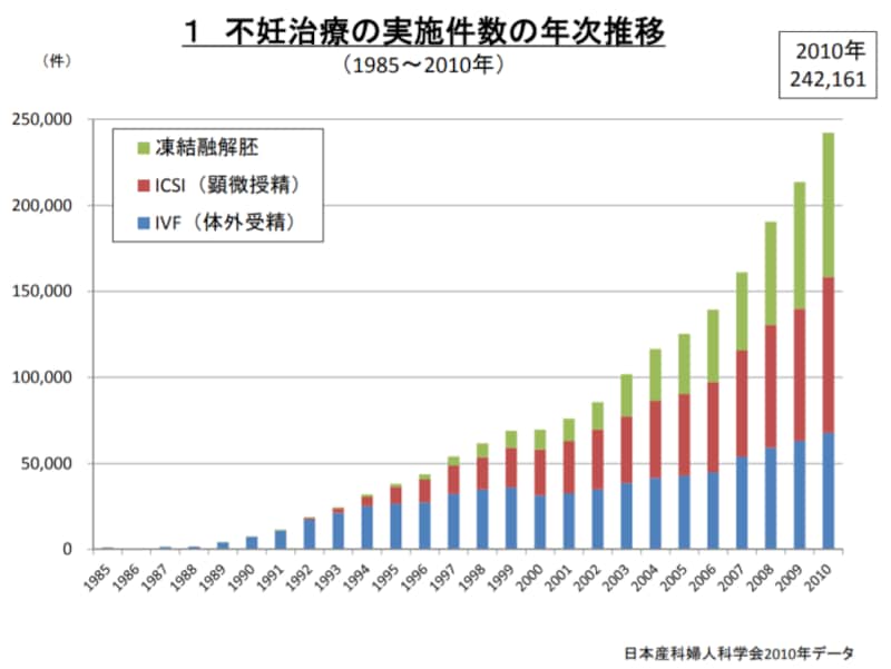 不妊治療の年次推移