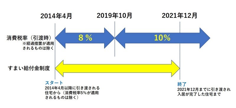 【図表4】すまい給付金の実施期間。期限があることに注意。