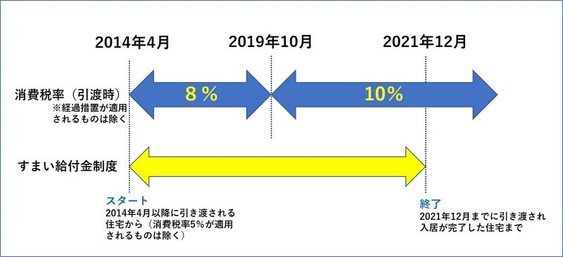 【図表4】すまい給付金の実施期間。期限があることに注意。