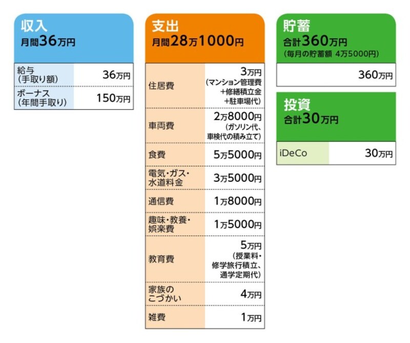 相談者「はな」さんの家計収支データ