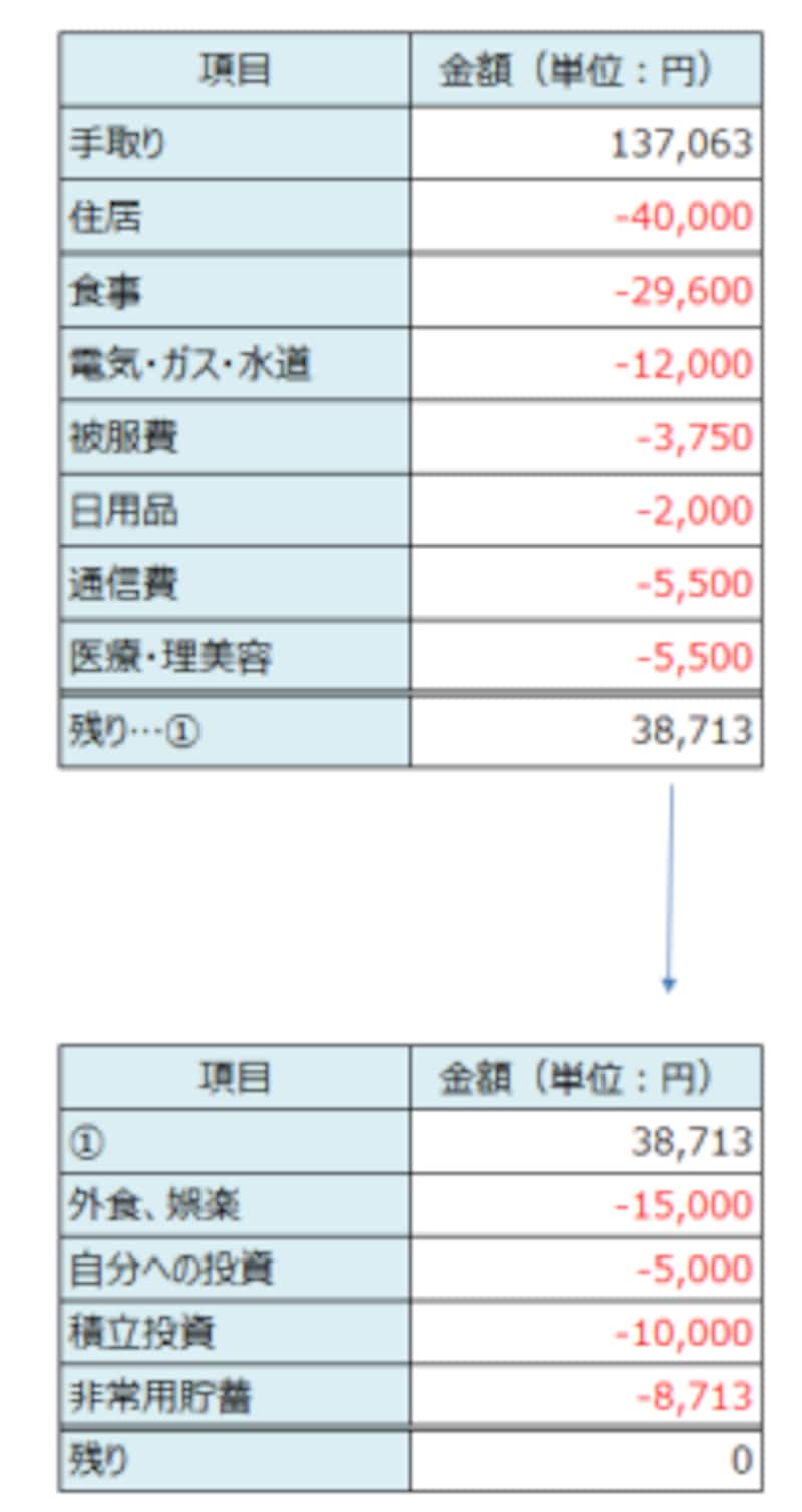 40代独身 年収200万円 賃貸暮らしで人生を楽しむ お金の使い方 預金 貯金 All About