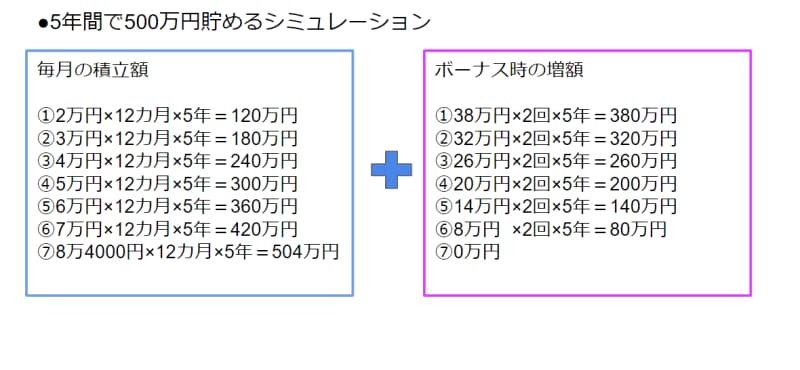 5年間で500万円貯める、シミュレーション