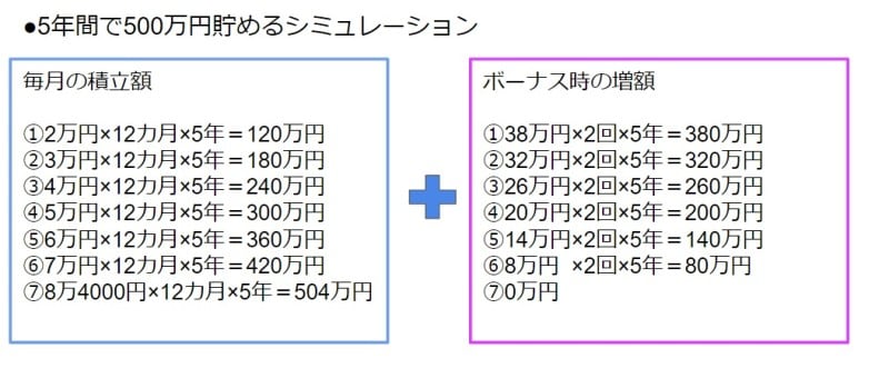 5年間で貯める、500万円、シミュレーション