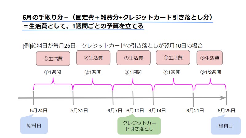 クレジットカード引き落とし、手取り収入、生活費