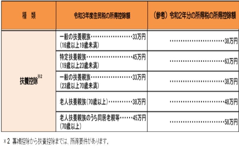 住民税扶養控除（東京都HPより抜粋）
