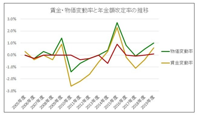 マクロ経済スライド