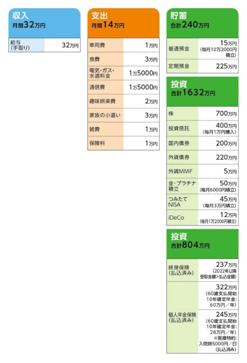 相談者「たまたま」さんの家計収支データ
