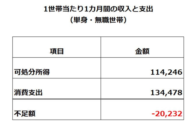 単身・無職世帯の収入と支出　出典：総務省統計局「家計調査・家計収支編第1表（2021年）」を基に作成