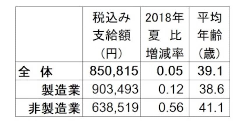 2019年夏のボーナス回答・妥結状況。全体の支給額平均は85万814円で2018年夏比0.05%増。 調査対象の企業は、上場企業と日本経済新聞社が選んだ有力な非上場企業で回答706社のうち集計可能で昨夏と比較できる209社のみで算出。 (出典:日本経済新聞社賃金動向調査、2019年5月13日現在。加重平均、増減率と前年比は%、▲は減)