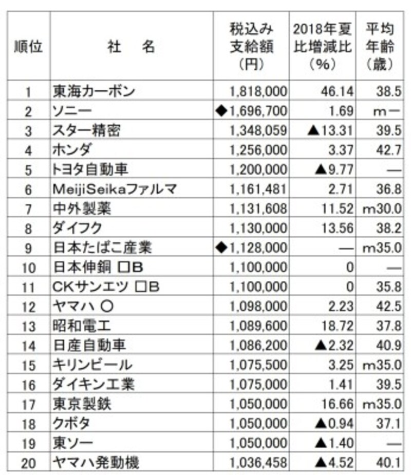 2019年夏のボーナス支給額ランキング(会社別)。 会社別では東海カーボンがボーナス支給額トップ。 (出典:日本経済新聞社ボーナス調査、2019年5月13日現在。○は会社回答段階。□Bは労組なし。◆は表記以外の支給あり。-は非公表、▲は減、mはモデル。平均年齢は組合員平均、または従業員平均。)