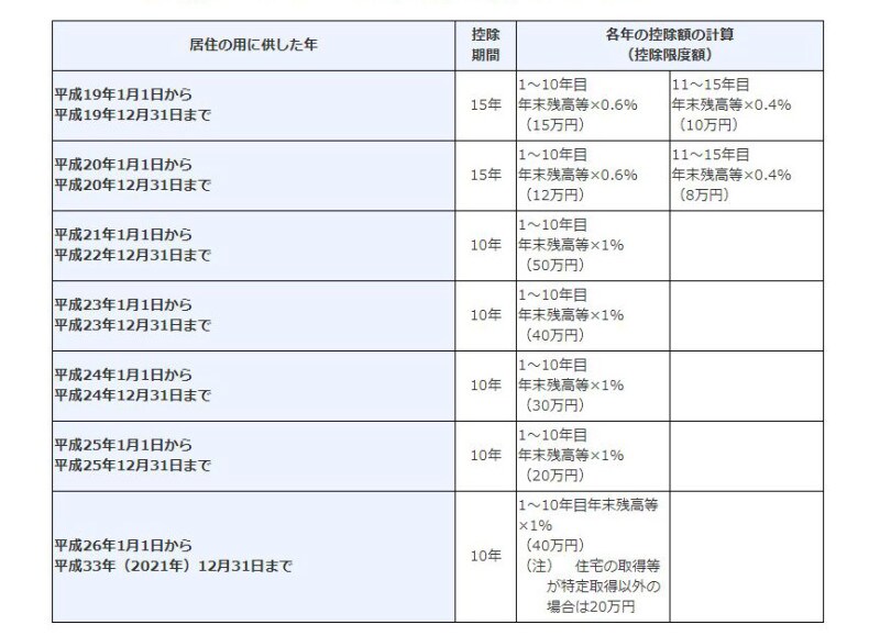 現行の通常の住宅ローン控除　＜出典：国税庁タックスアンサーより＞