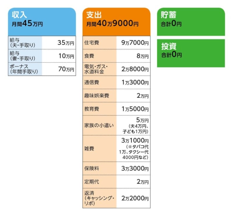 48歳貯金ゼロ 塾代も出せないキャッシング頼みの家計をどうすればいい お金の悩みを解決 マネープランクリニック All About