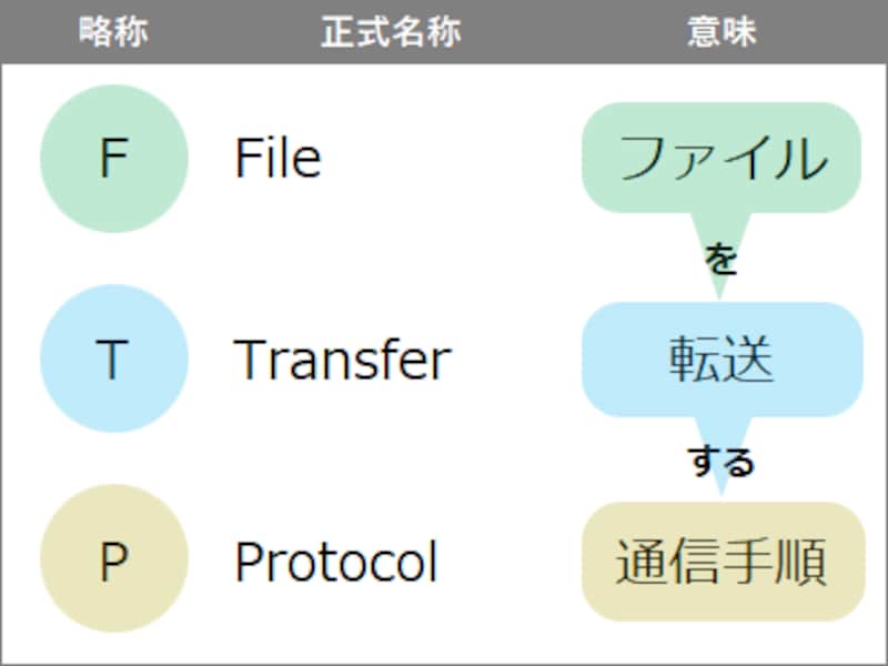 FTPとは、File Transfer Protocolの略で、ファイルを転送する通信手順の意味。