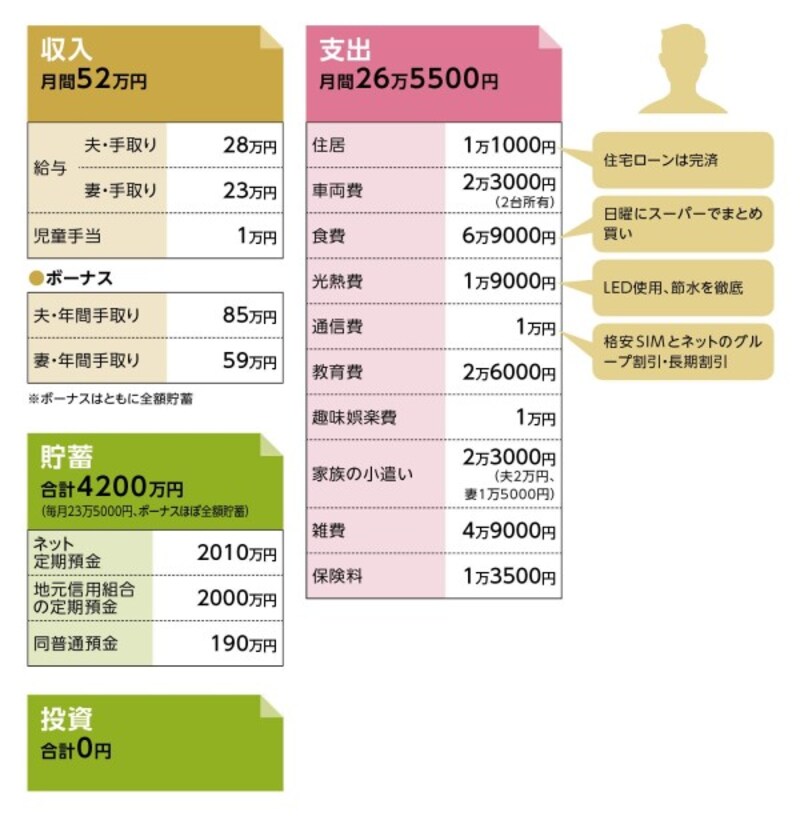年間200万円以上を貯蓄するjさんの家計