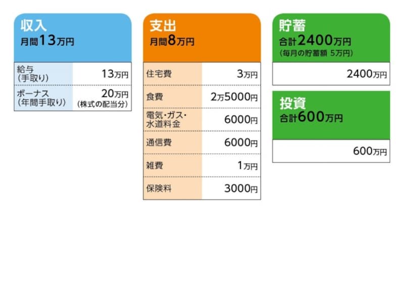 50歳の独身男性 パートに転職し手取り13万円 持病が悪化しており出勤日数を減らしたい お金の悩みを解決 マネープランクリニック All About