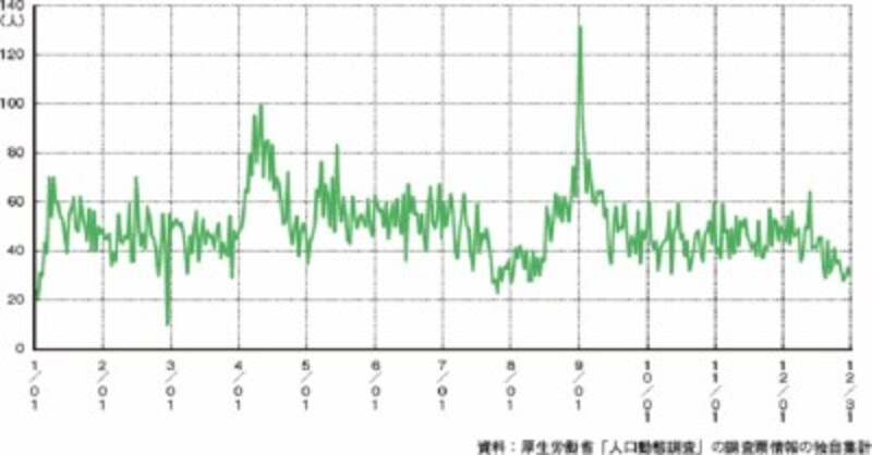 夏休み明けのいじめ再開を苦に、子どもの自殺は9月1日に集中する