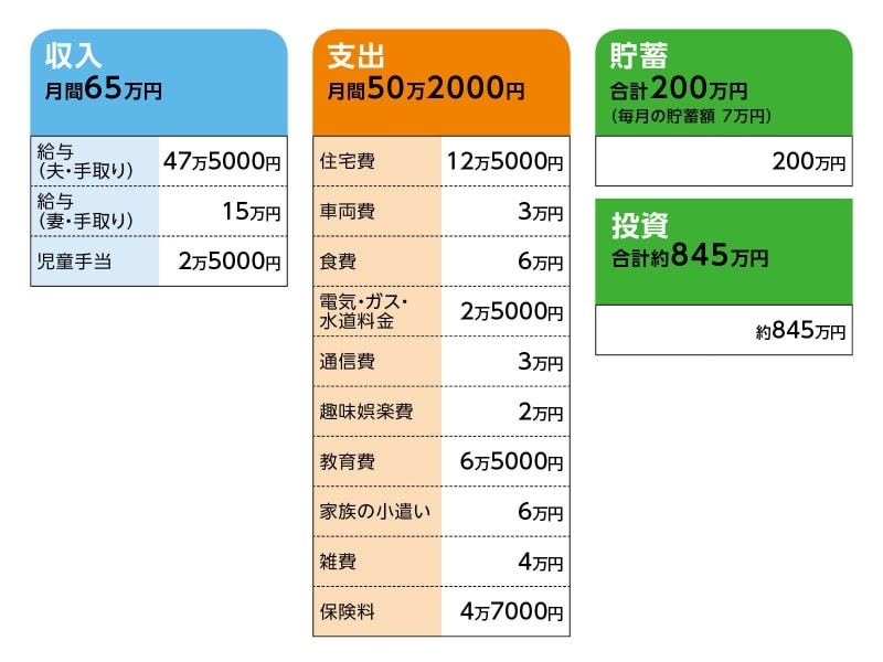 相談者「えむ」さんの家計収支データ