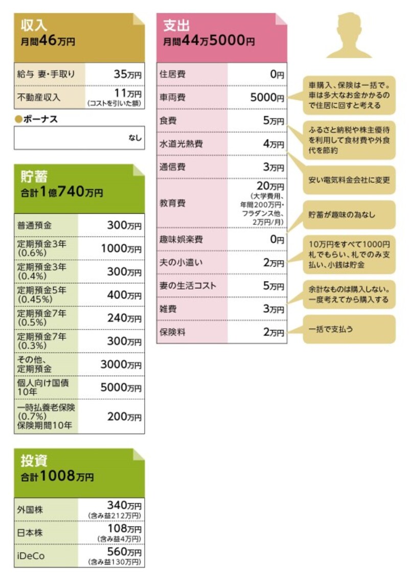 貯蓄達人「トロッコ」さんの家計収支データ