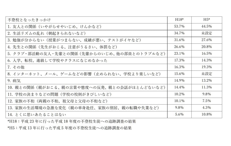 「不登校に関する実態調査」 ~平成18年度不登校生徒に関する追跡調査報告書より