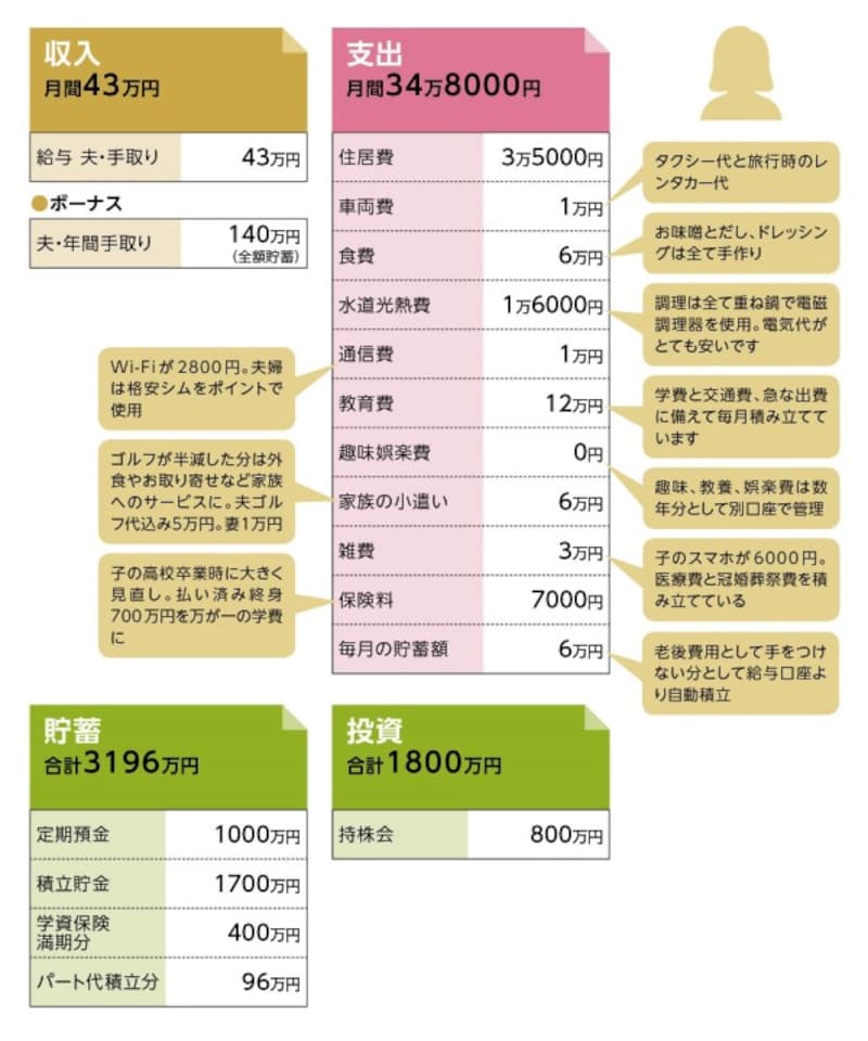 貯蓄達人「クリム」さんの家計収支データ