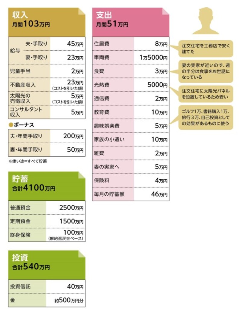 貯蓄達人・シュウさんの家計収支データ