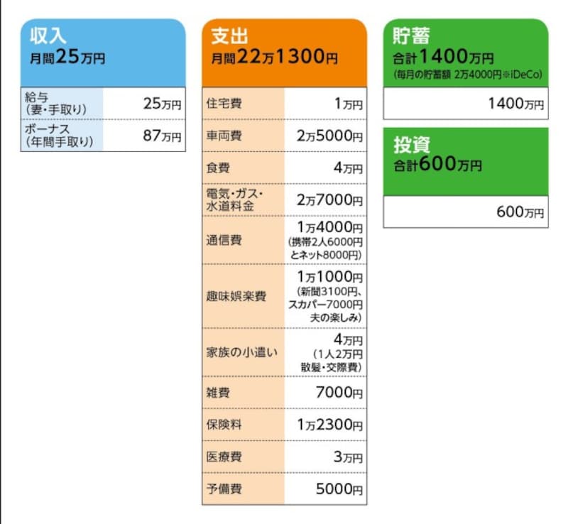 相談者「ロウゴタイヘン」さんの家計収支データ
