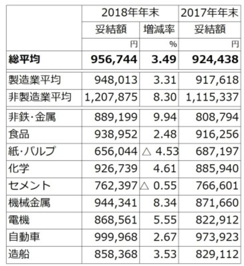 原則として東証1部上場、従業員500人以上、主要21業種大手251社を調査対象とし、集計ができた75社の2018年冬ボーナスの妥結状況(加重平均)。増減率の△印はマイナスを示す。集計社数が2社に満たない場合など数字を伏せた業種があるが、平均には含まれる。2017年の妥結額は、2018年年末の集計企業の数値(同対象比較) (出典:日本経済団体連合会「2018年年末賞与・一時金 大手企業業種別妥結状況(加重平均)第1回集計」)