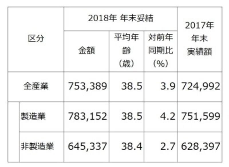 東証1部上場企業のうち、2018年春季交渉時、もしくは同年夏季交渉時に、“夏冬型”年間協定により、すでに 2018年年末賞与・一時金を決定している企業 (組合)213社の、2018年年末賞与・一時金の妥結水準を調査・集計したもの(単純平均)。 (出典:労務行政研究所「東証第1部上場企業の2018年年末賞与・一時金(ボーナス)の妥結水準調査」)※クリックで拡大